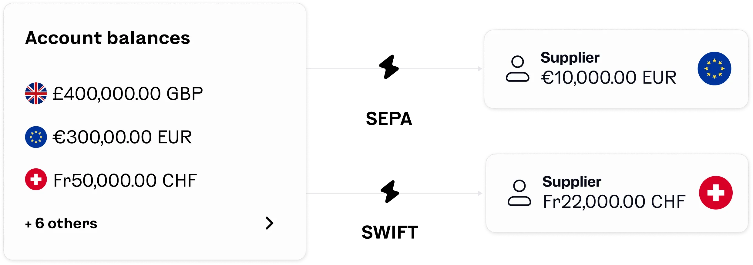 Diagram of a payment routed via SWIFT and SEPA rails