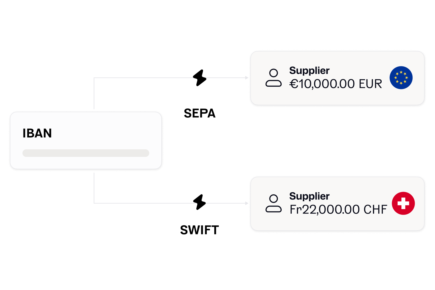 Diagram of a payment routed via SWIFT and SEPA rails