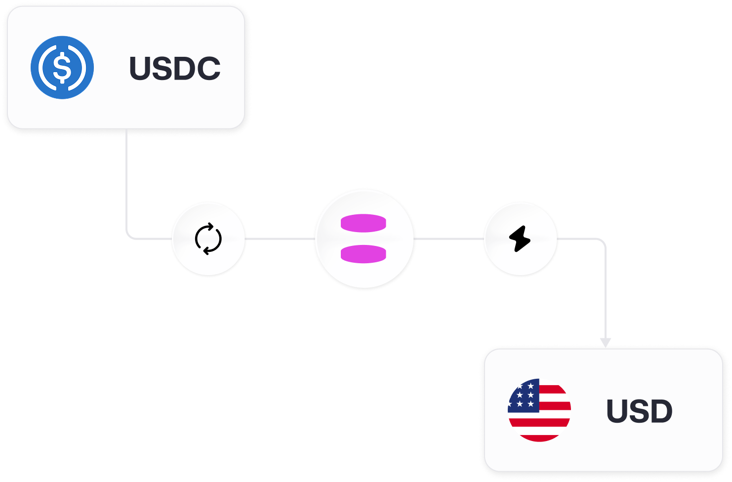 Diagram of a USDC to USD conversion