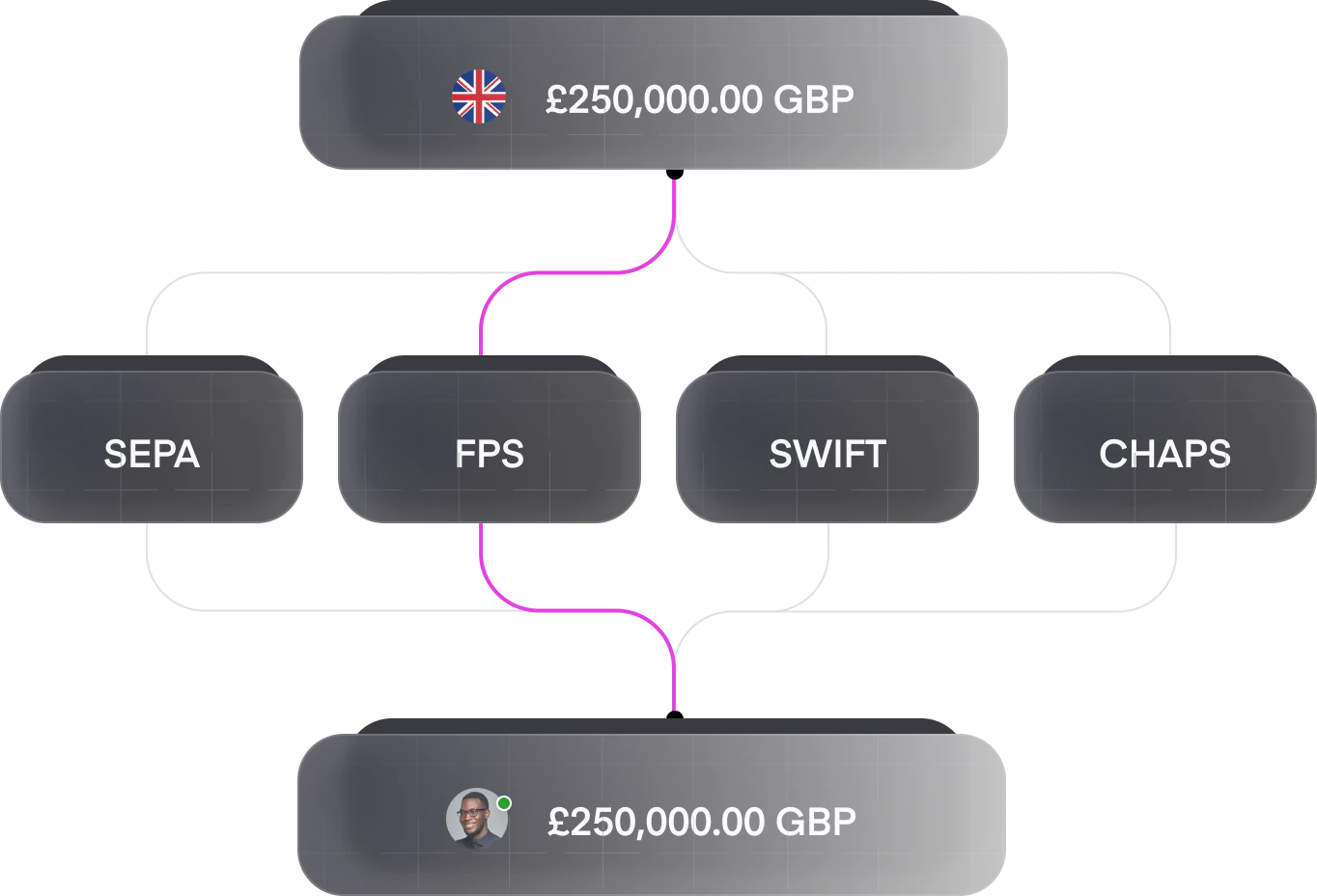 Diagram of a payment routing through SEPA, FPS, SWIFT or CHAPS rails