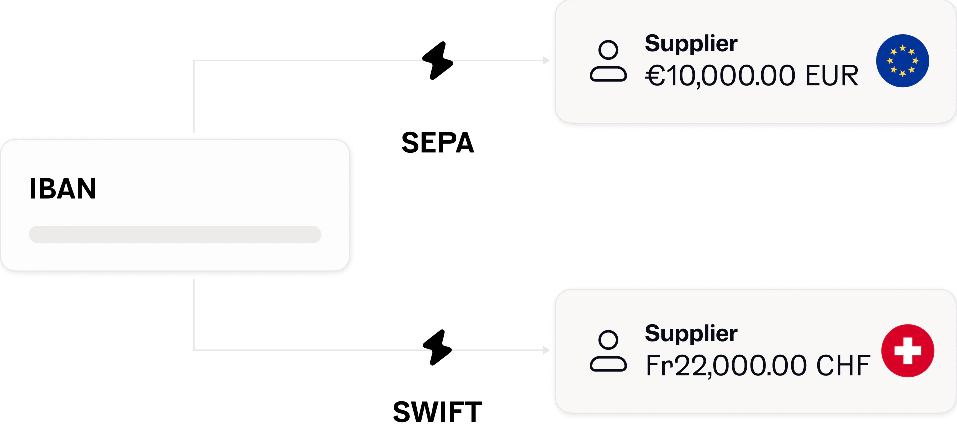 International payments via SWIFT and SEPA