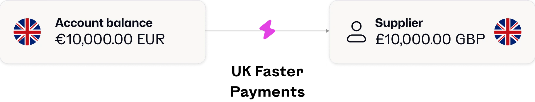 Domestic GBP payments via UK Faster Payments